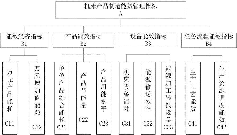 Energy efficiency combination evaluation method of machine tool product manufacture system