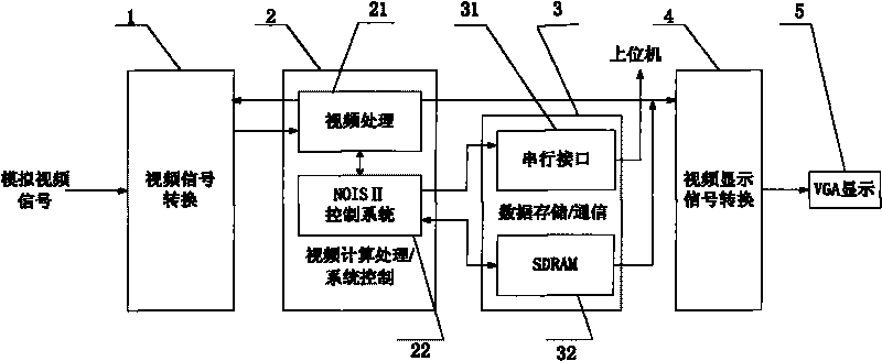 NIOS II-based video monitoring method