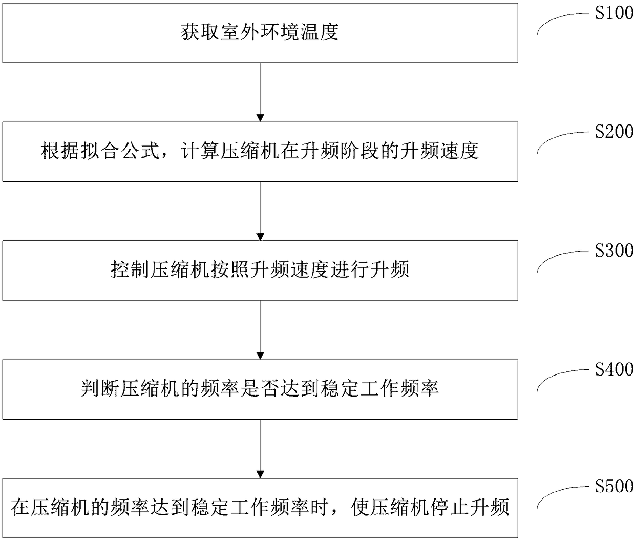 Air conditioner control method in cooling mode