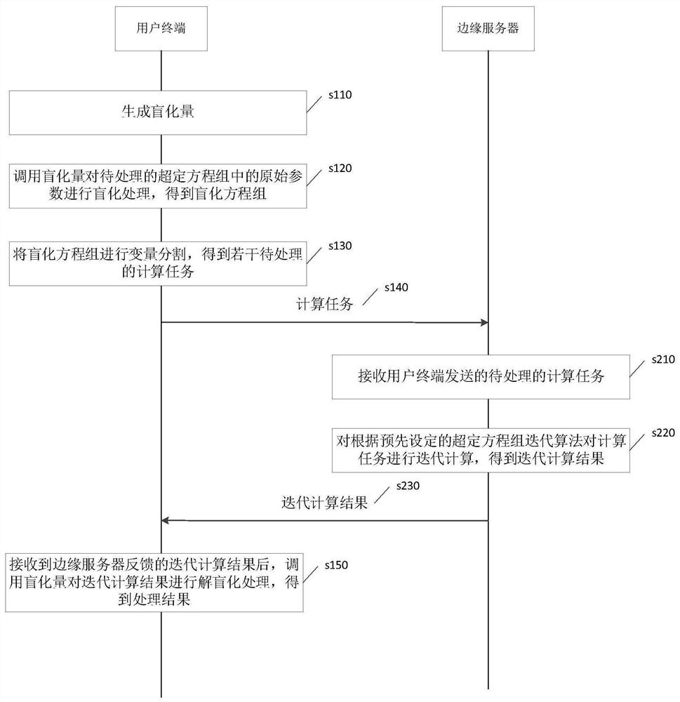 Distributed outsourcing calculation processing method based on edge calculation and related components