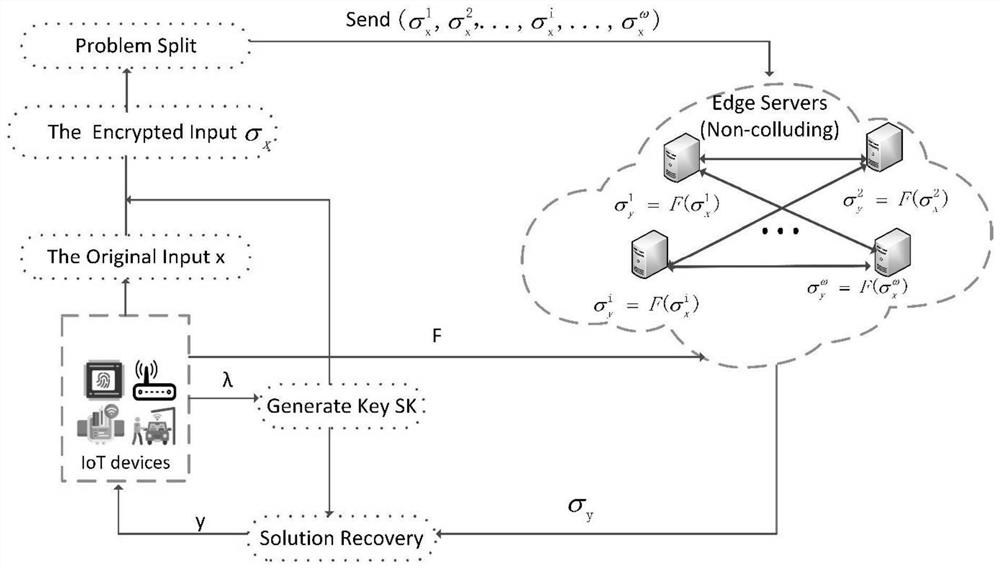 Distributed outsourcing calculation processing method based on edge calculation and related components