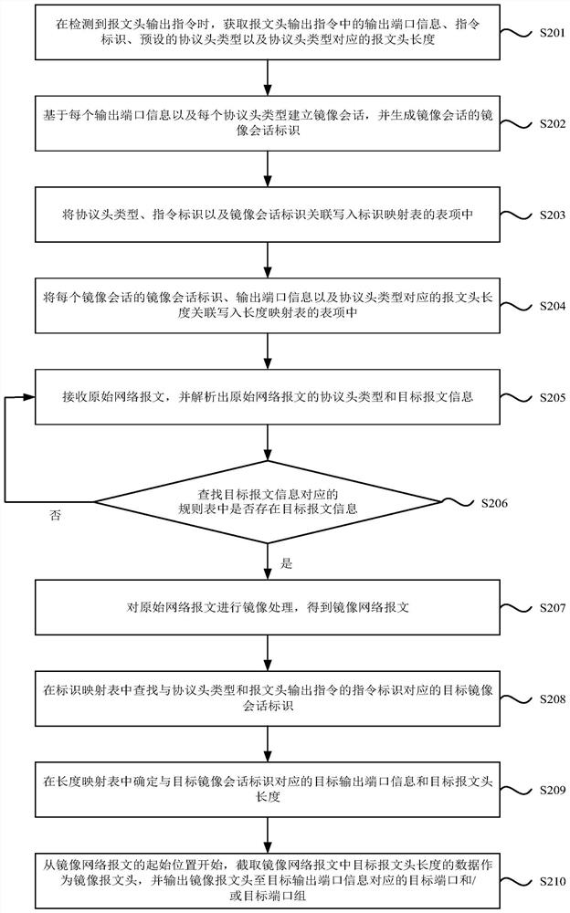 Message header processing method and device of network message, equipment and storage medium