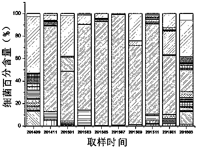 Method for regulating and controlling oil-reservoir indigenous microbial diversity and improving recovery efficiency