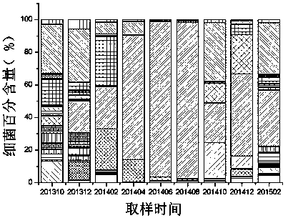 Method for regulating and controlling oil-reservoir indigenous microbial diversity and improving recovery efficiency