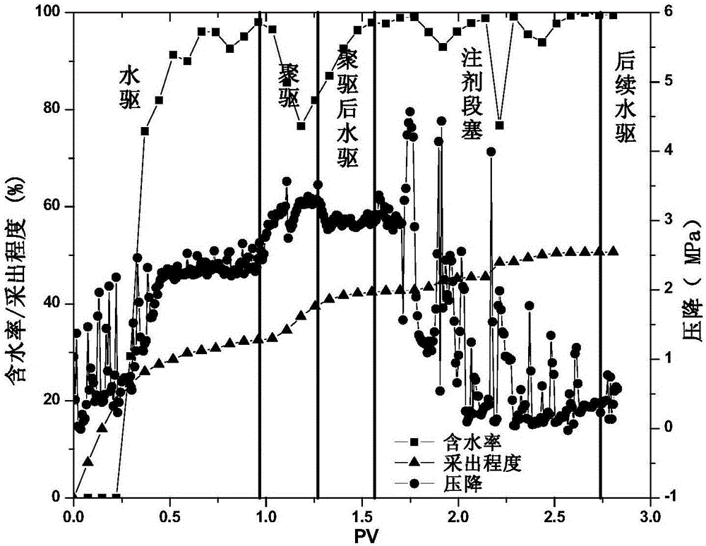 Method for increasing oil recovery rate through self-generation carbon dioxide system after polymer flooding