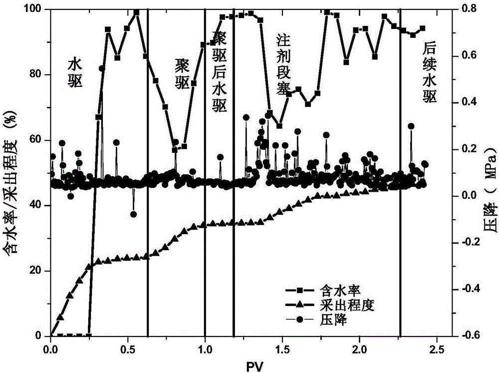 Method for increasing oil recovery rate through self-generation carbon dioxide system after polymer flooding