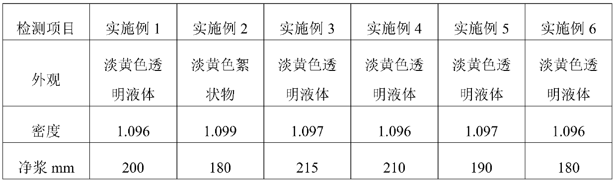 Mud-resistant polycarboxylate superplasticizer as well as preparation method and application thereof