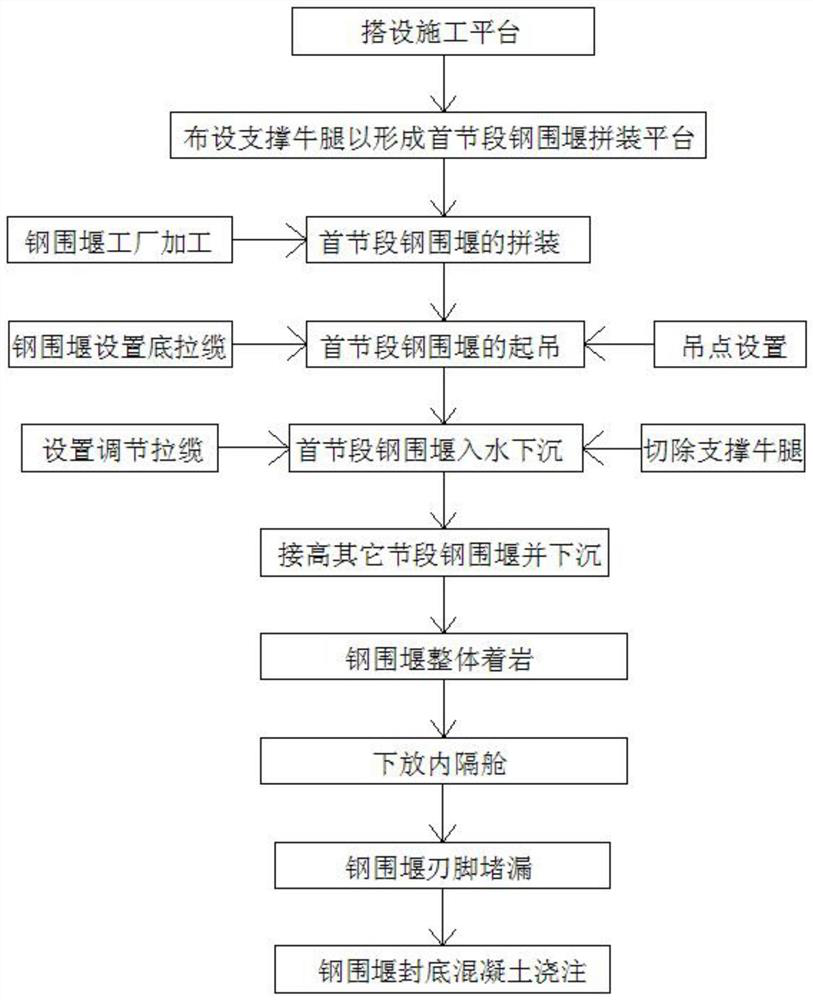 Construction method of lowering double-wall special-shaped steel cofferdam