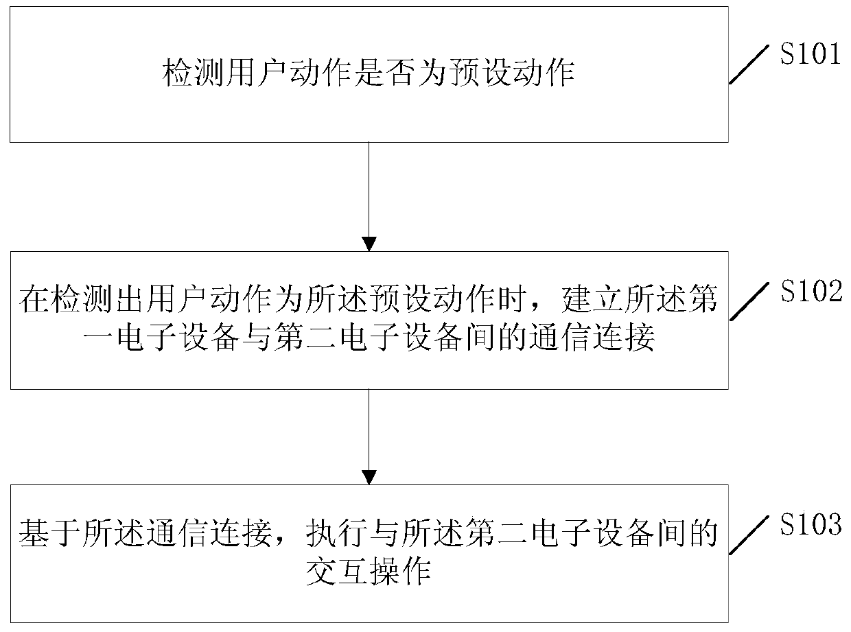 A method for establishing a connection, an electronic device and a system for establishing a connection