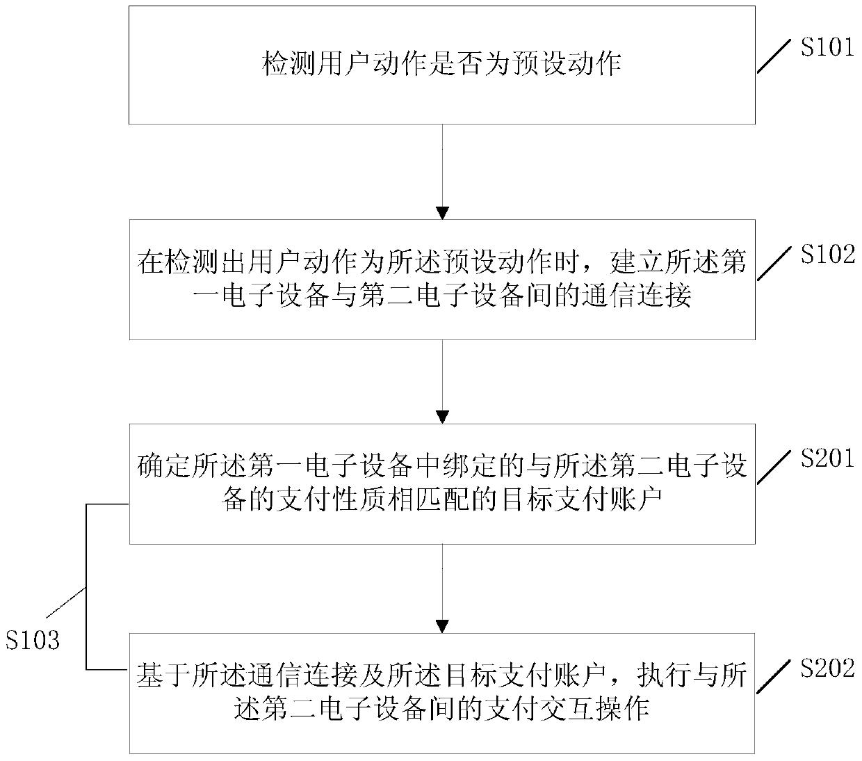 A method for establishing a connection, an electronic device and a system for establishing a connection