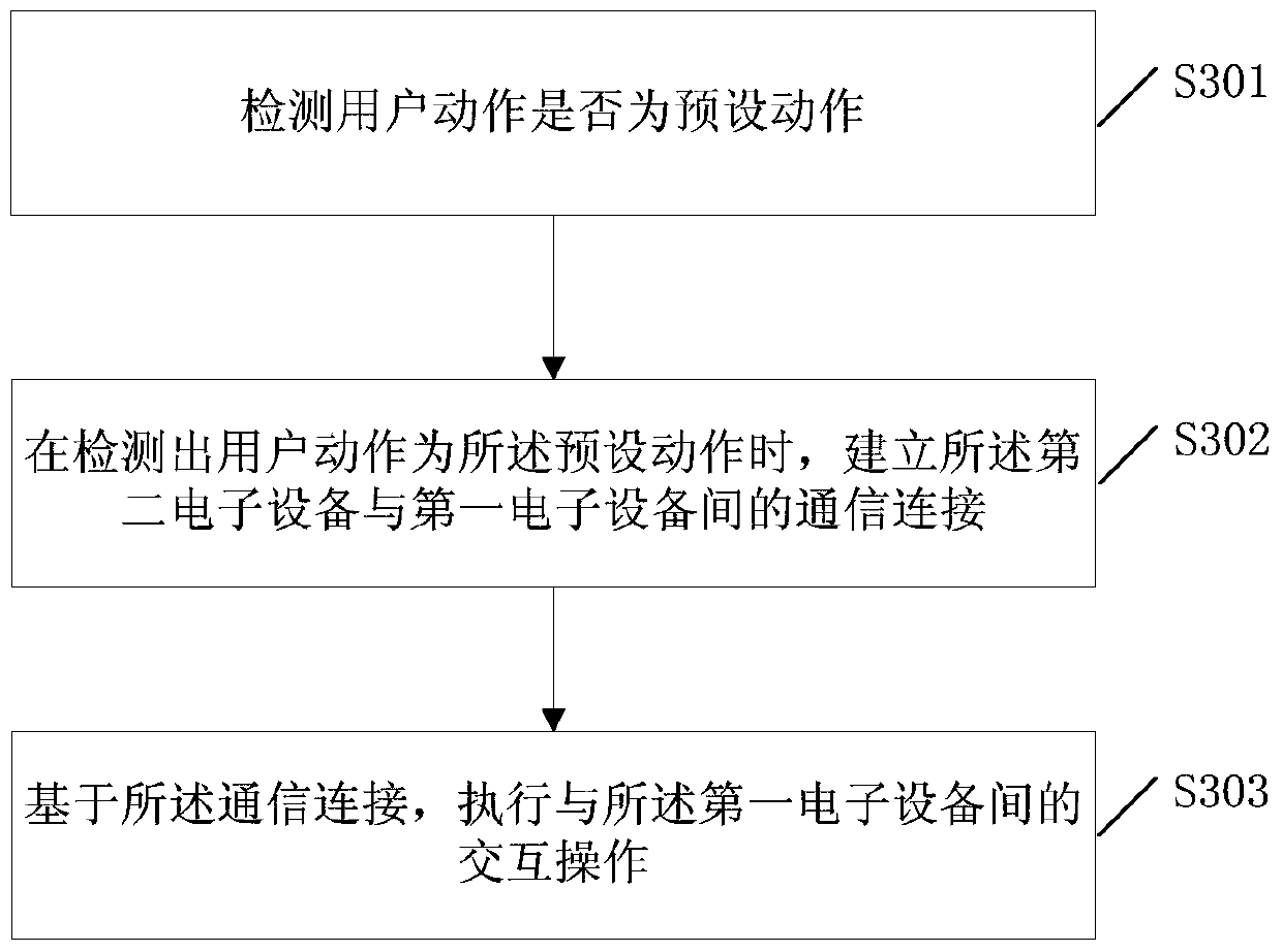 A method for establishing a connection, an electronic device and a system for establishing a connection