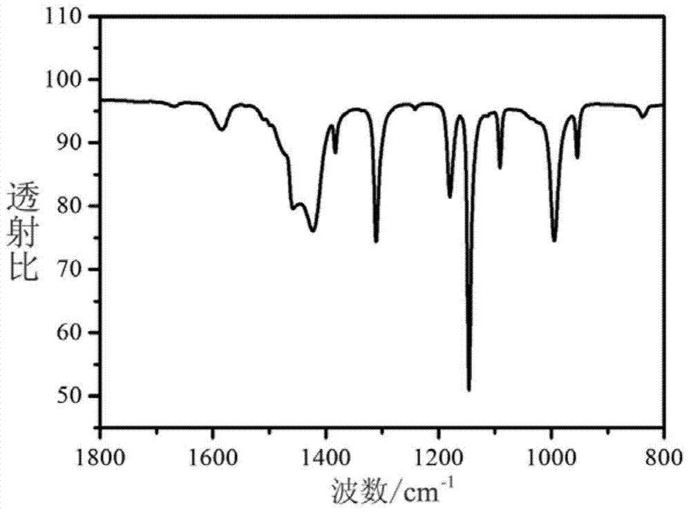 Microporous material loaded ion liquid composite material or film, and preparation thereof