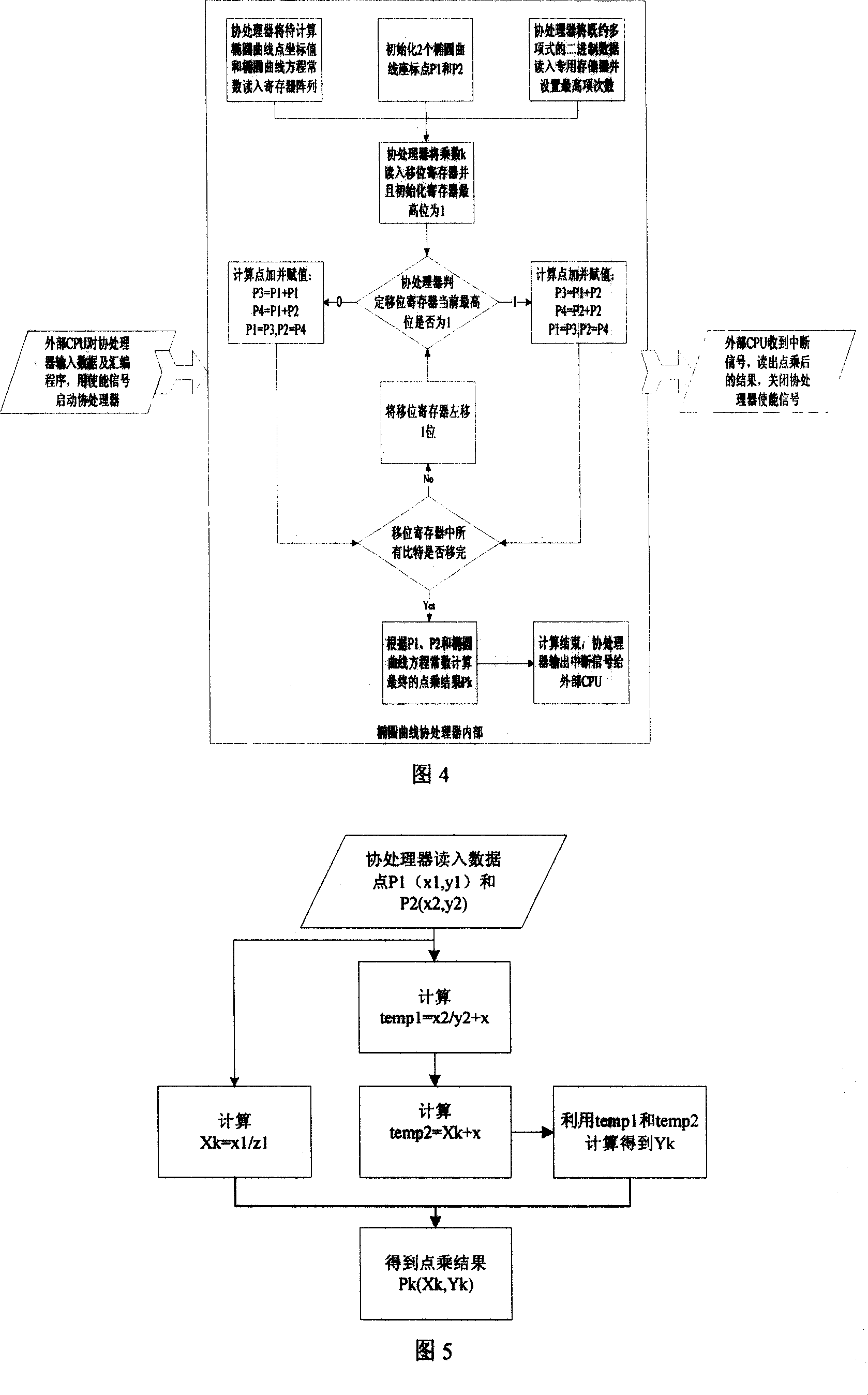 Implement method of elliptic curve cipher system coprocessor