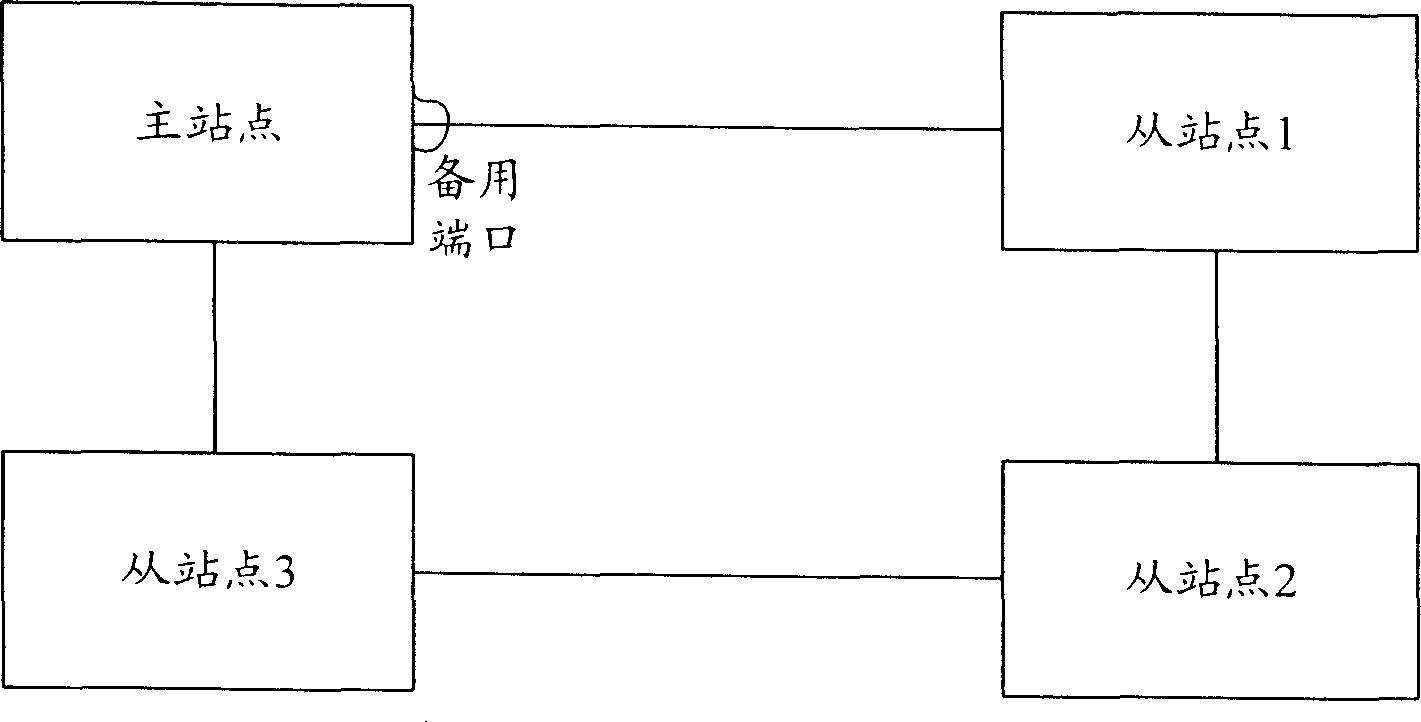 Method for backup of main station point and backup station point