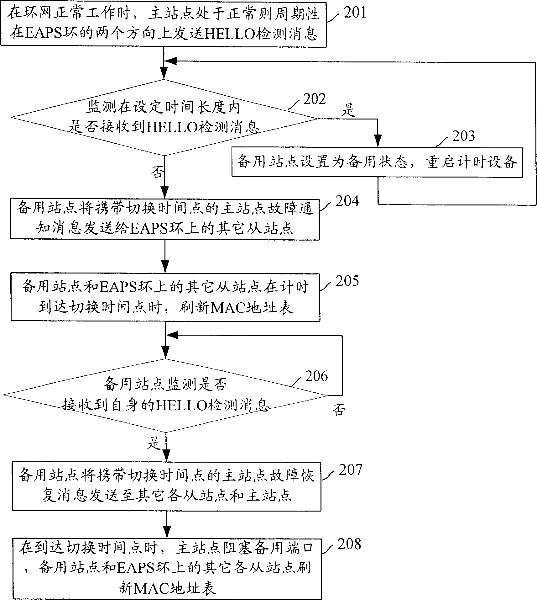 Method for backup of main station point and backup station point