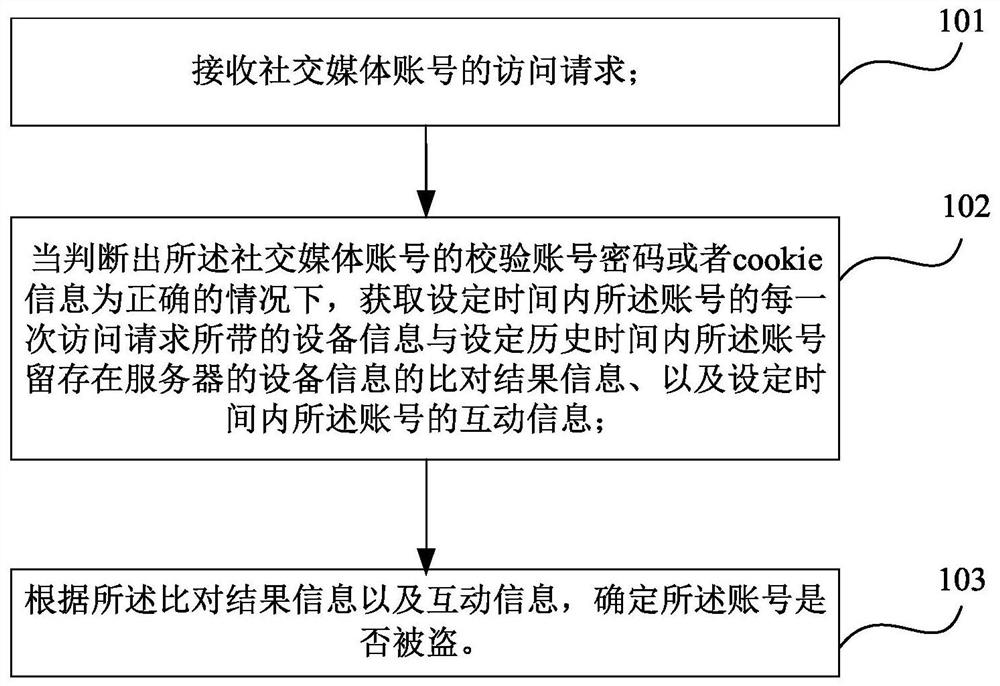 Method and device for determining stolen social media account