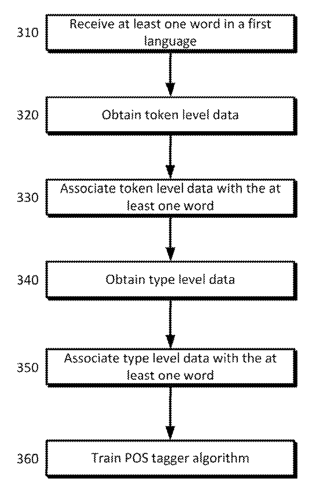 Weakly supervised part-of-speech tagging with coupled token and type constraints