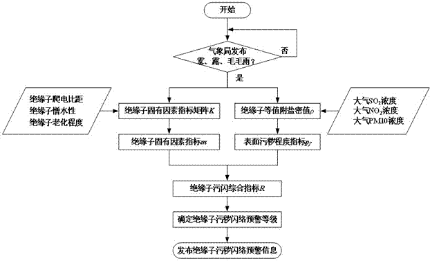 A Pollution Flashover Early Warning Method for Insulators Based on Variable Weight Analytic Hierarchy Process