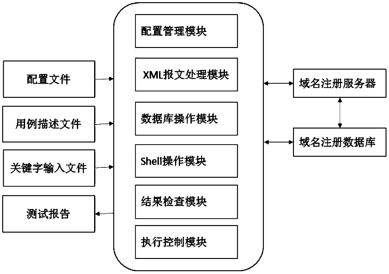 Domain name registration server automation testing system and method