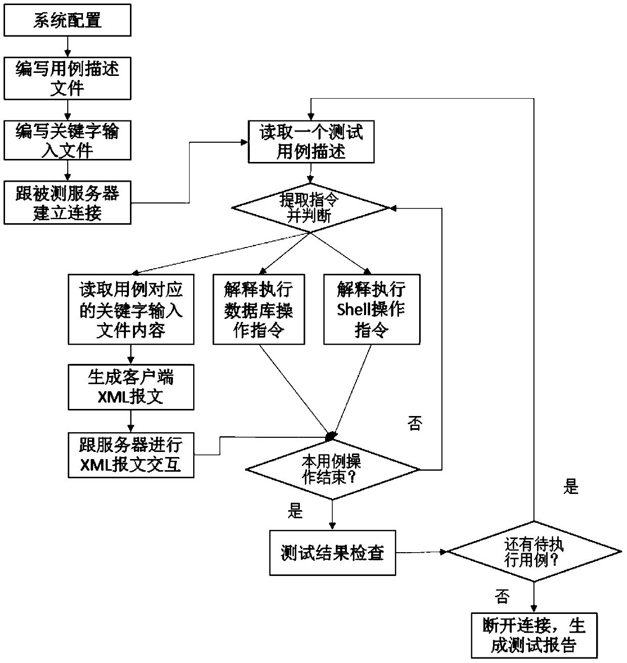 Domain name registration server automation testing system and method