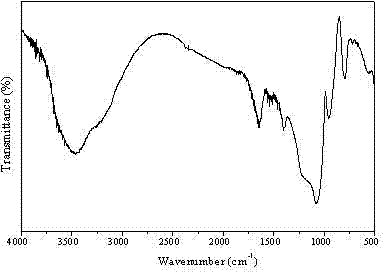 Preparation method of magnetic nano-fe3o4 biocatalysis and its application in the treatment of uranium-containing wastewater