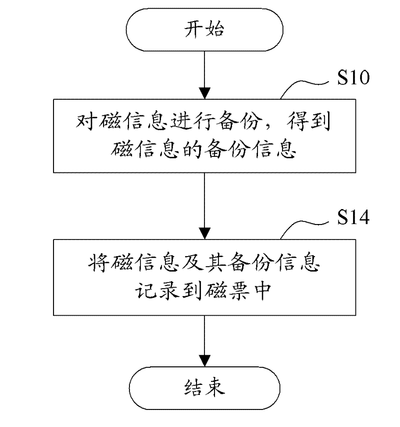 Magnetic information recording method, device and magnetic ticket