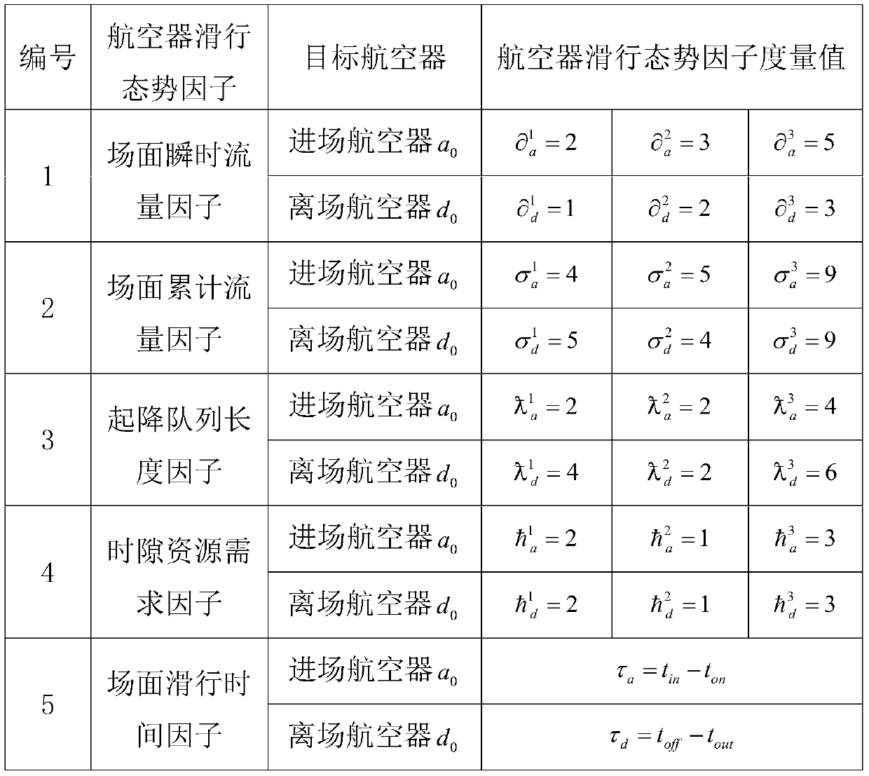 Classification and identification method of aircraft taxiing situation factors for airport arrival and departure