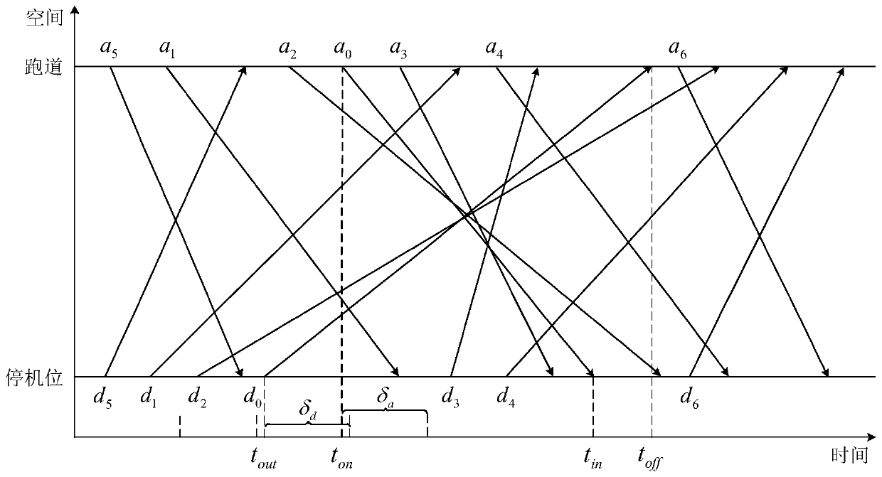 Classification and identification method of aircraft taxiing situation factors for airport arrival and departure