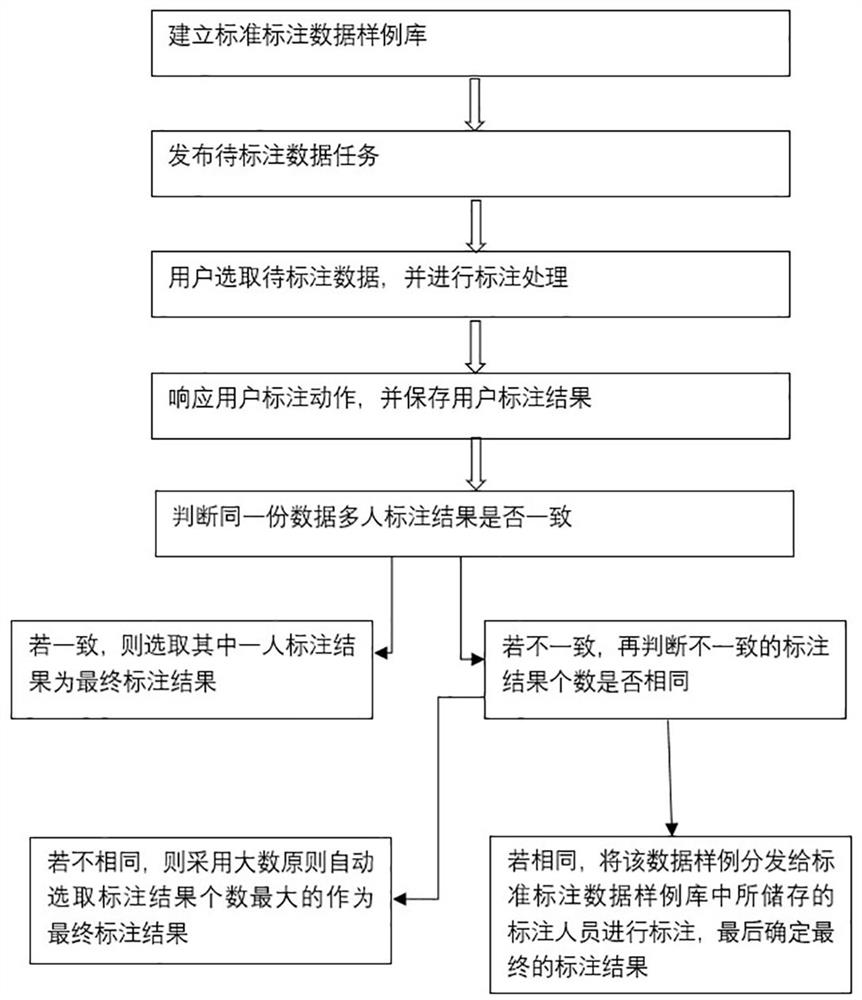 Data labeling system and method based on automatic verification