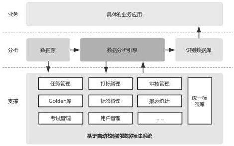 Data labeling system and method based on automatic verification