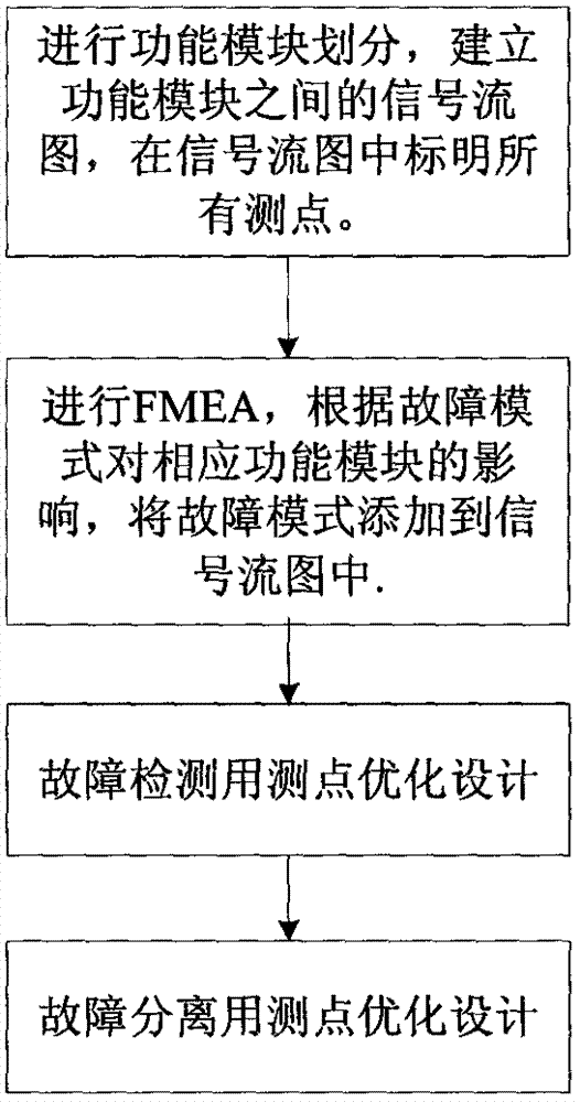 Optimization method for measuring point of measuring sensor for satellite angular rate based on correlation matrix