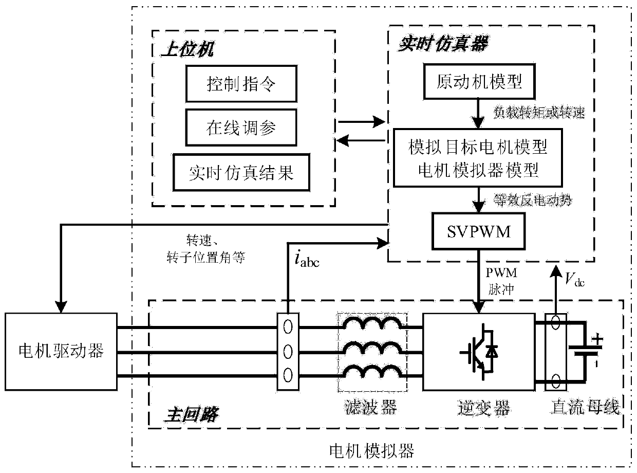 Power level simulation control method and device of three-phase alternating current motor