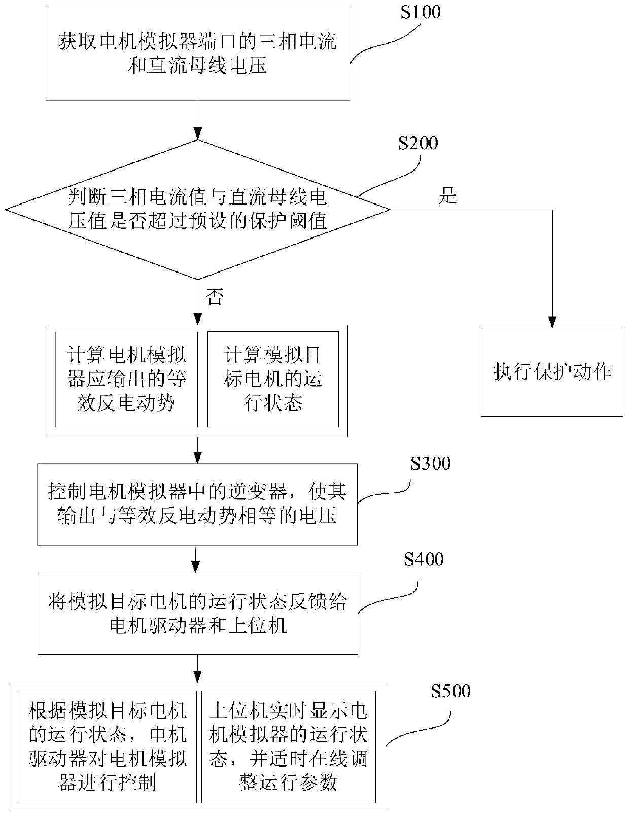 Power level simulation control method and device of three-phase alternating current motor