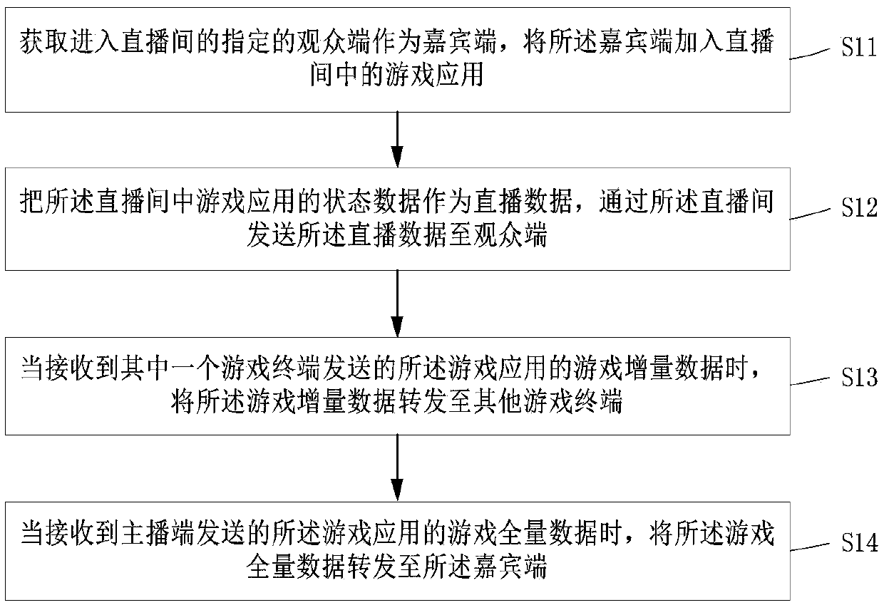 Game live broadcast method based on multi-person voice room, medium and computer equipment