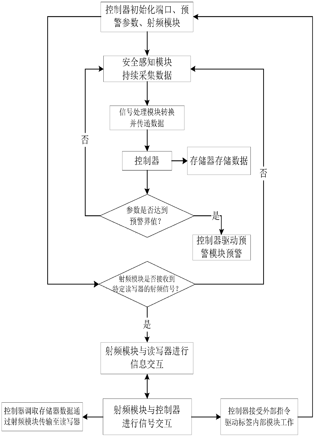 A safety state monitoring and early warning active electronic label and a method for using it to detect objects to be tested