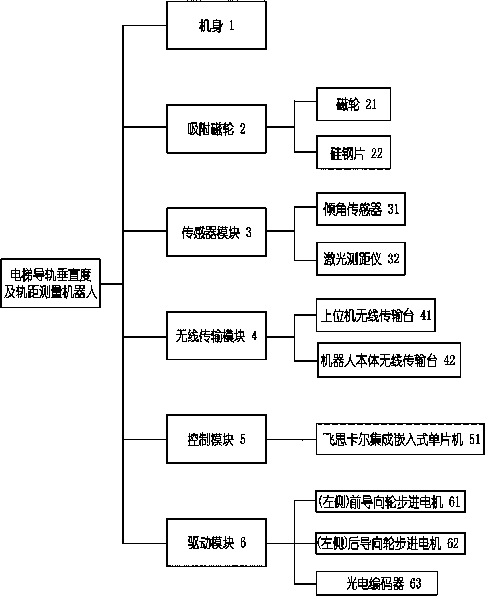 A robot for measuring verticality and gauge of elevator guide rails