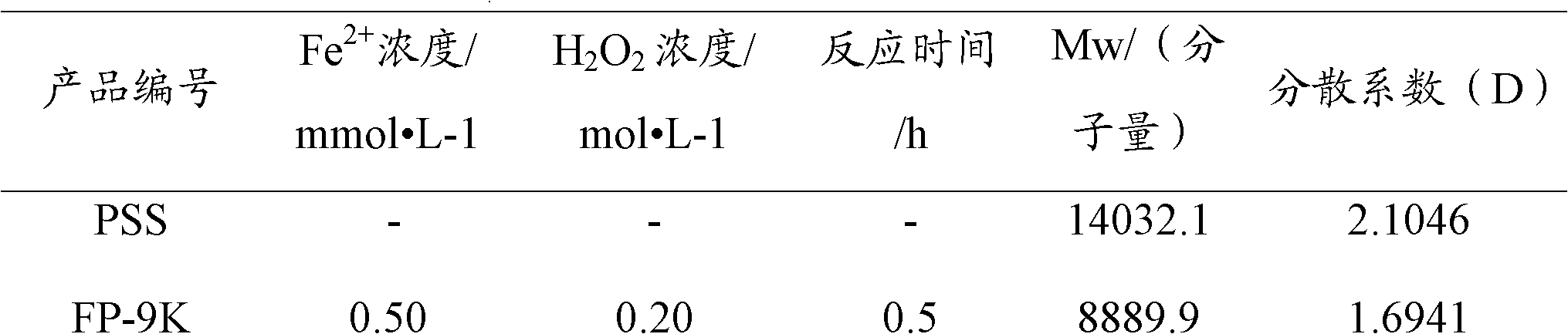 Low-molecular-weight polysaccharide sulfate and preparation method and application thereof