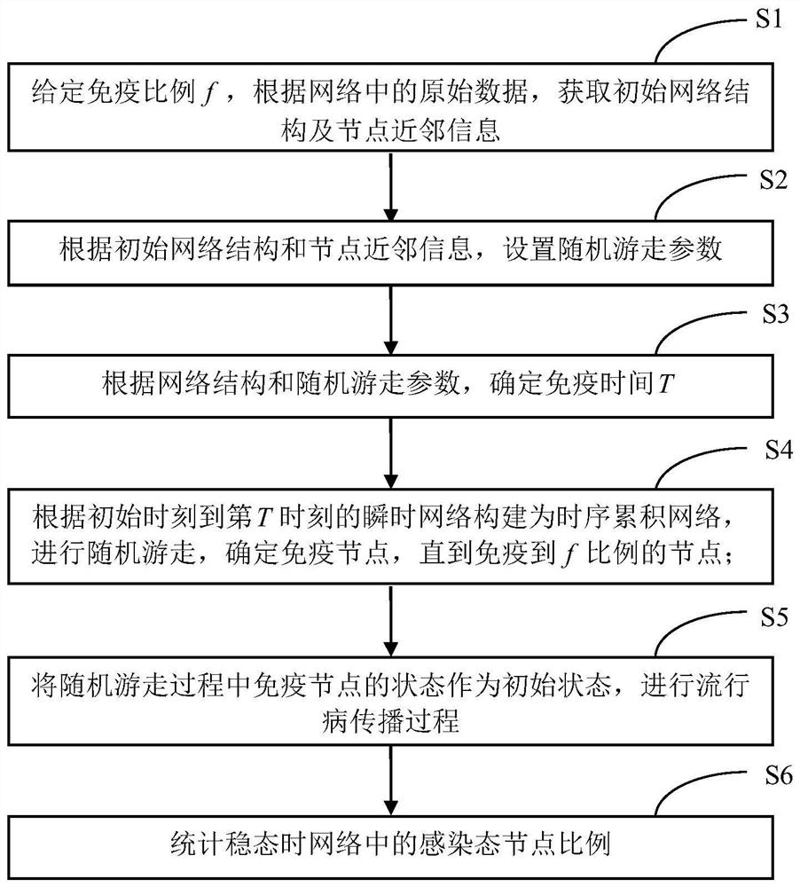 Time sequence network immunization method based on random walk