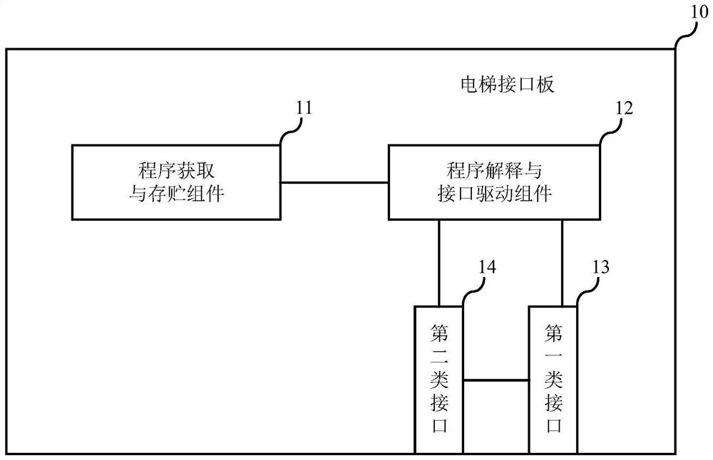 Elevator interface board and elevator service equipment access method