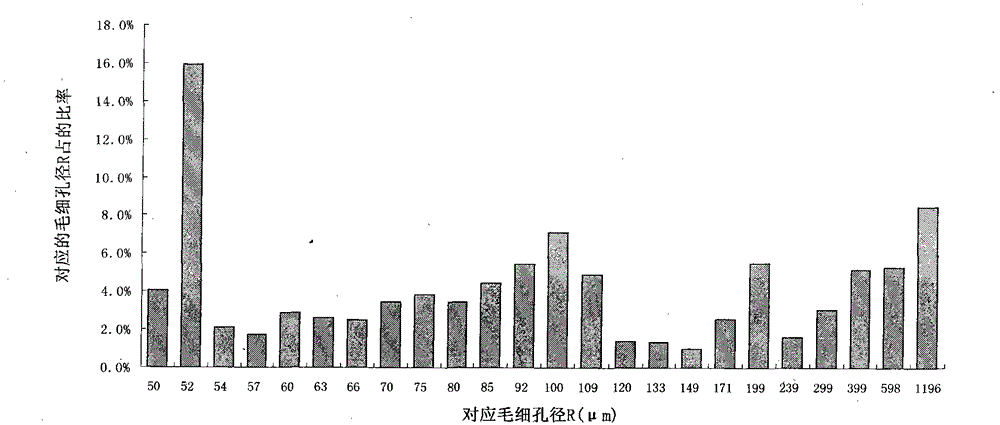 Fraction gradient soaking and raffinate merging indication scissoring method for fabric aperture determination