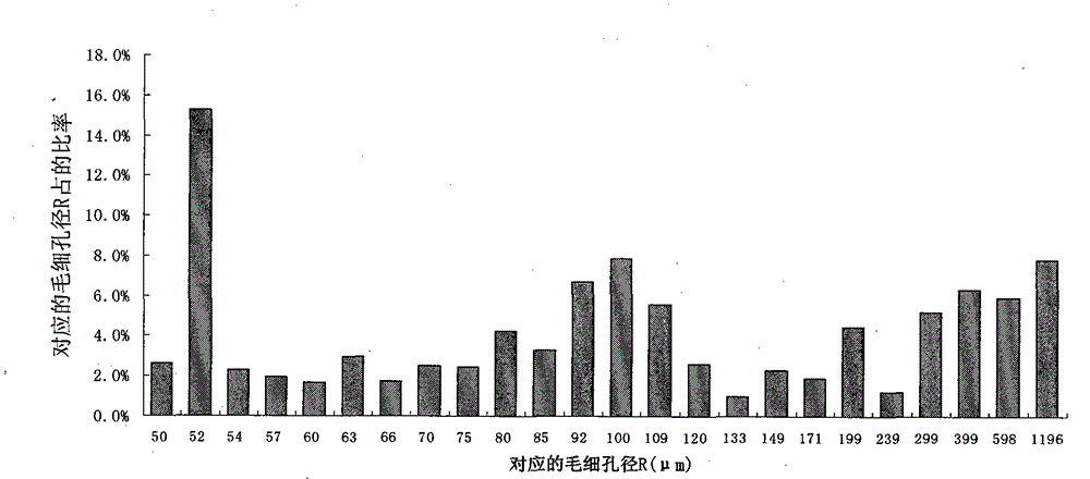 Fraction gradient soaking and raffinate merging indication scissoring method for fabric aperture determination