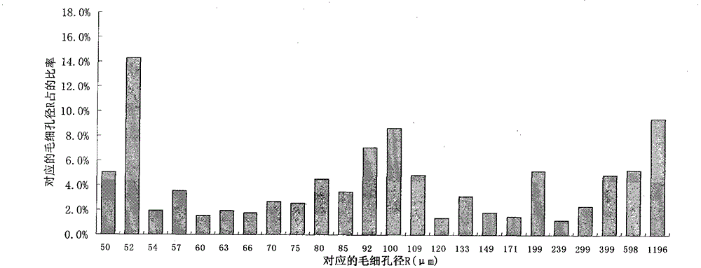 Fraction gradient soaking and raffinate merging indication scissoring method for fabric aperture determination