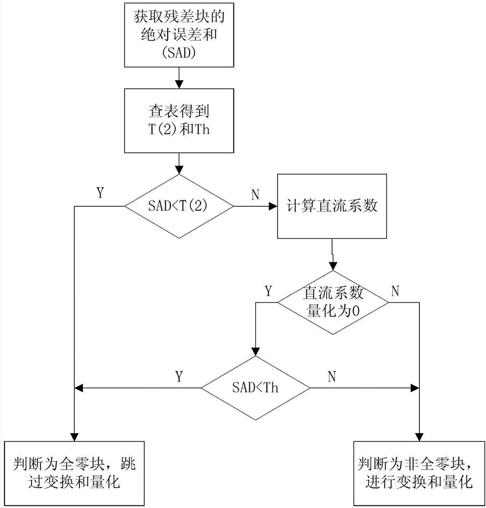 All-zero-block detection method based on energy conservation law