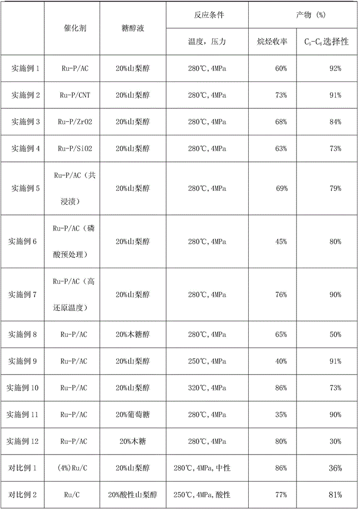 Catalyst for preparing C5 and C6 alkane through catalyzing sugar alcohol raw material in water phase and application thereof