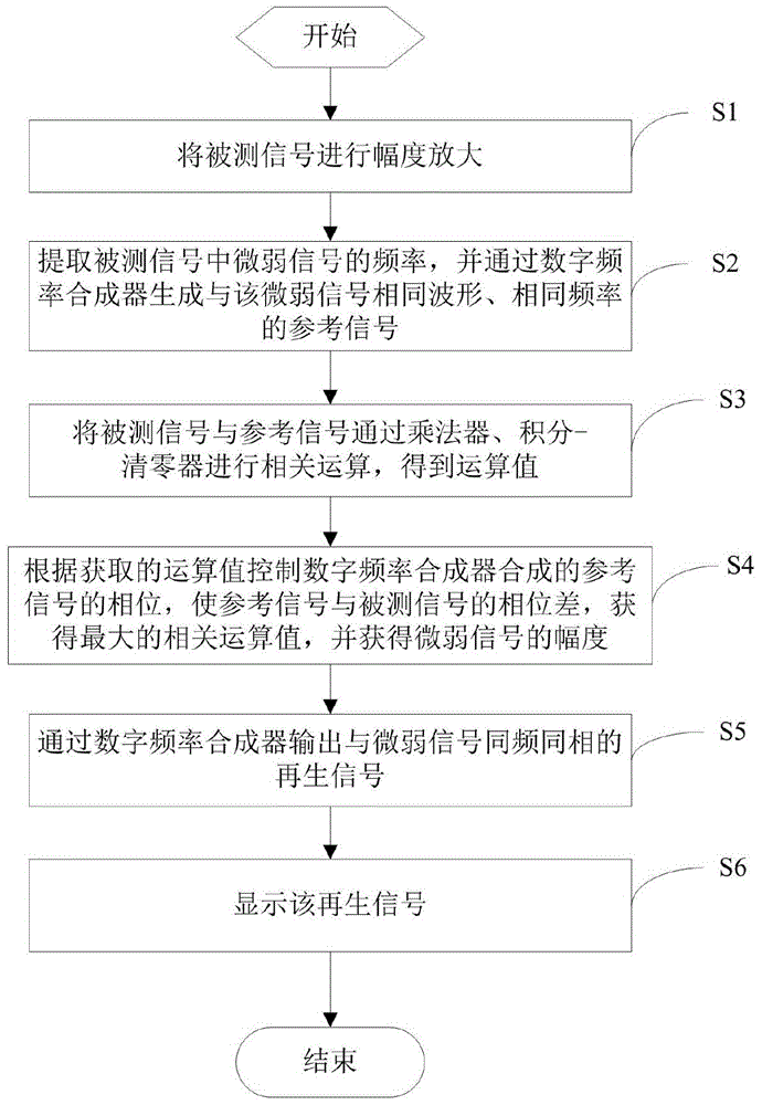 Weak signal detection method and system of arbitrary waveform under low signal-to-noise ratio