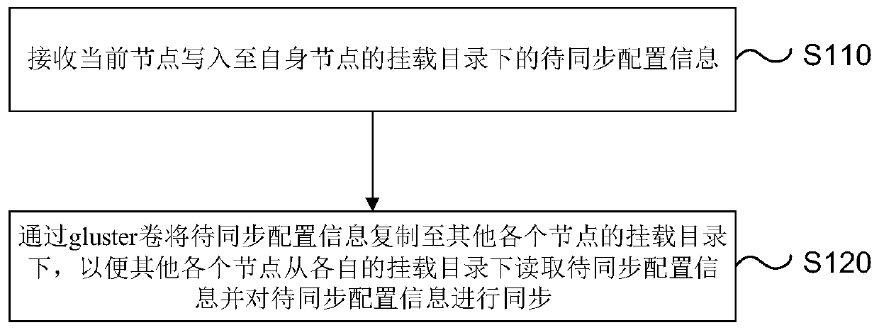 Configuration synchronization method, device and system of cluster file system and medium