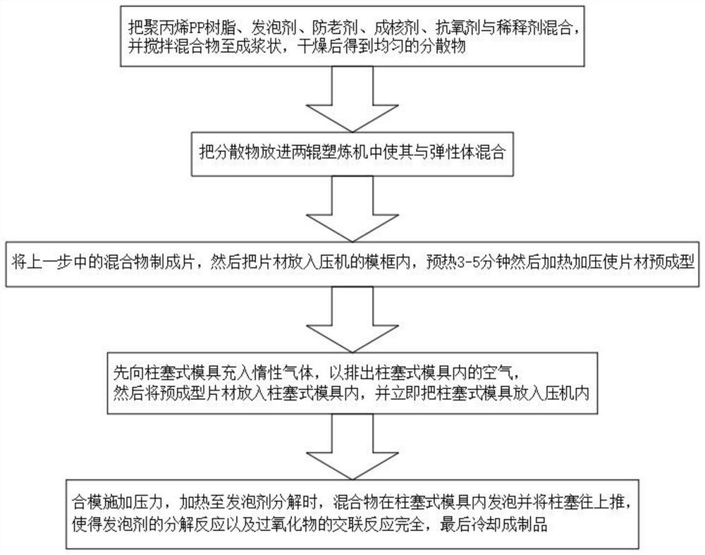 Polypropylene foaming material and preparation method thereof