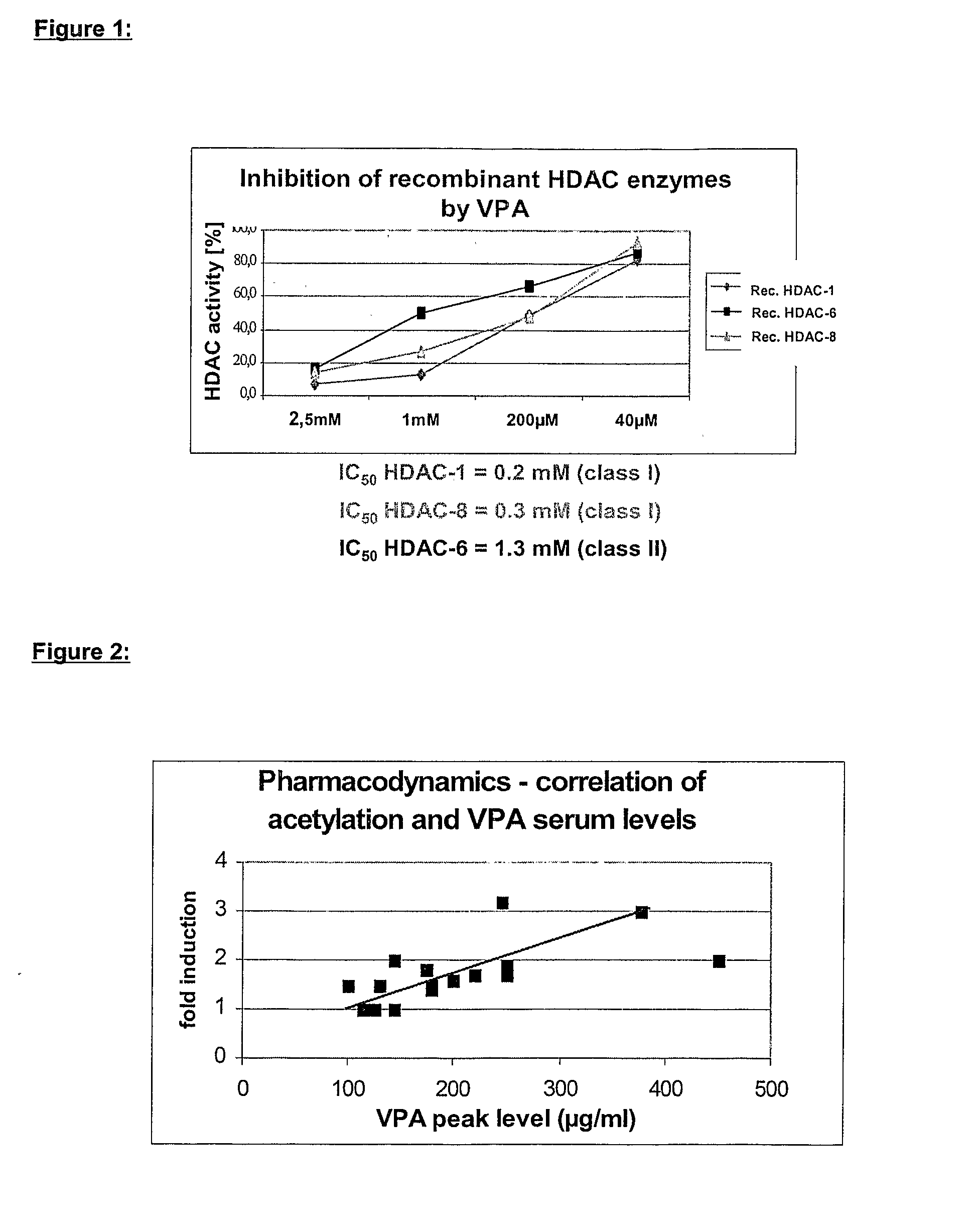 Formulation comprising histone deacetylase inhibitors