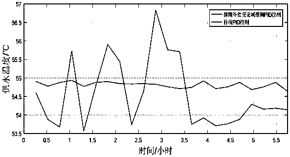 Phase change electric heat storage heating system with working-condition-based PID and self-adaptive feedforward compensation and method