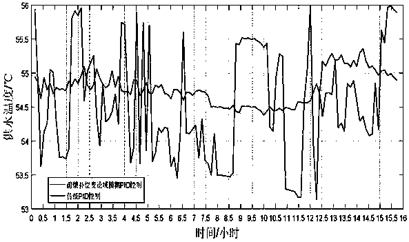 Phase change electric heat storage heating system with working-condition-based PID and self-adaptive feedforward compensation and method